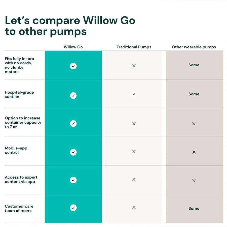 Willow Go&trade; Wearable Hands-Free, Cord-Free Double Electric Breast Pump, , large image number 4